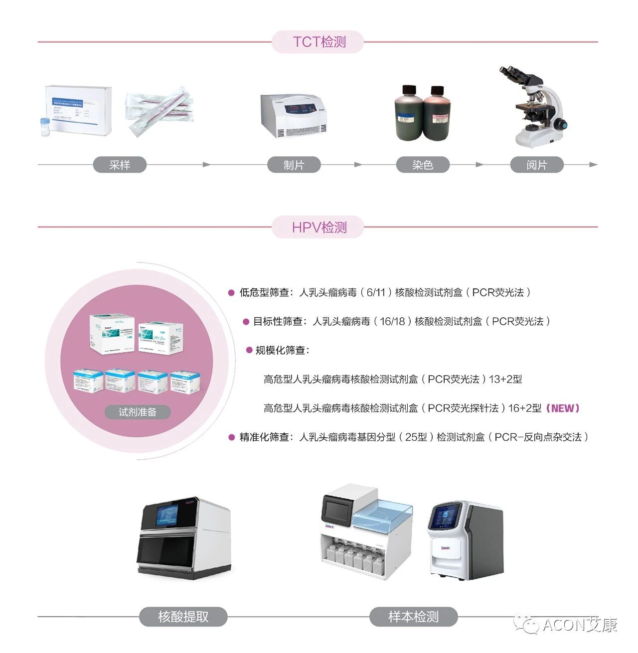 WHO發(fā)布宮頸癌防治新版指南，「推薦HPV-DNA 檢測(cè)為宮頸癌首選篩查方法」